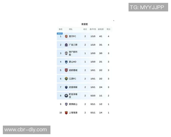 亚冠东亚区最新积分榜分析海港仅得1分垫底蓉城暂列第9名