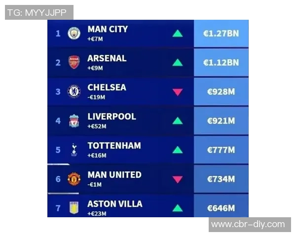 欧冠夺冠赔率更新阿森纳继续领先曼城上升至第三皇马排名下滑至第六