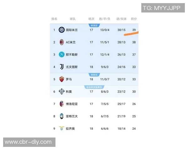 意甲最新积分榜：国米微弱领先前三名争夺激烈佛罗伦萨成功脱离降级区
